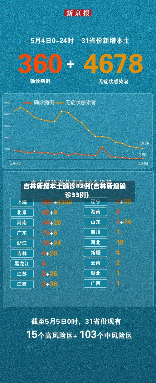 吉林新增本土确诊42例(吉林新增确诊33例)-第2张图片