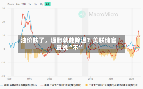 油价跌了	，通胀就能降温？美联储官员说“不	”-第2张图片