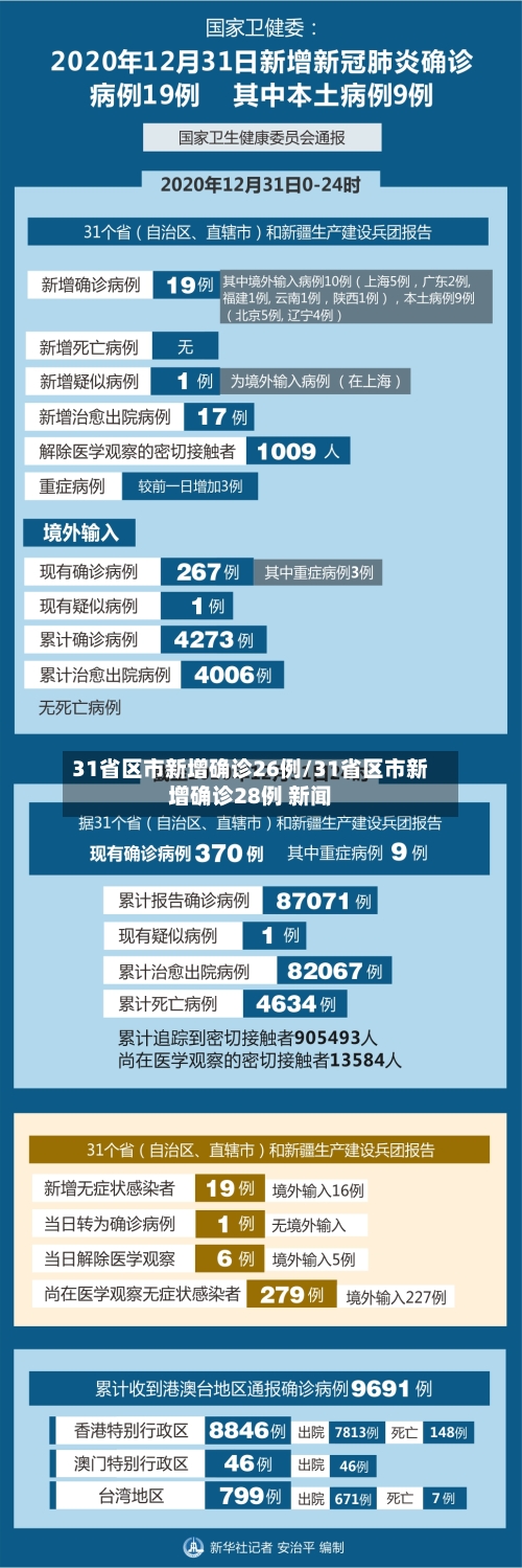 31省区市新增确诊26例/31省区市新增确诊28例 新闻