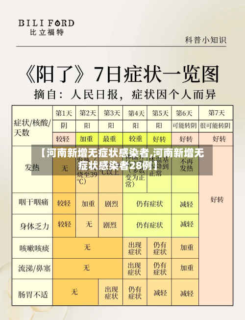 【河南新增无症状感染者,河南新增无症状感染者28例】
