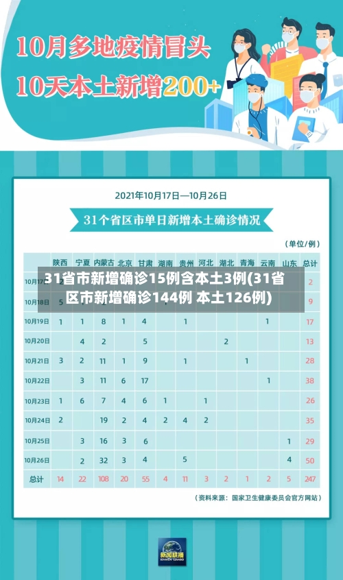 31省市新增确诊15例含本土3例(31省区市新增确诊144例 本土126例)