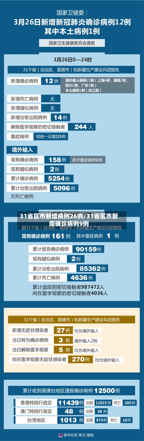 31省区市新增病例26例/31省区市新增确诊病例9例-第2张图片