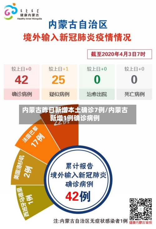 内蒙古昨日新增本土确诊7例/内蒙古新增1例确诊病例