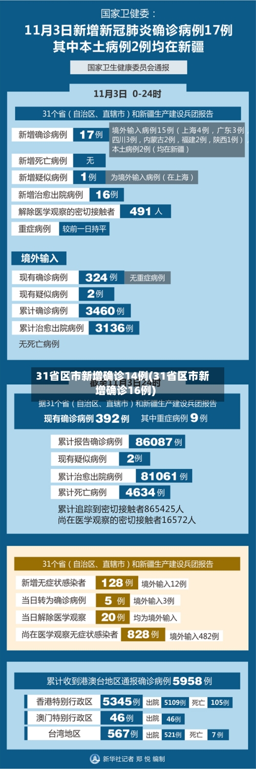 31省区市新增确诊14例(31省区市新增确诊16例)