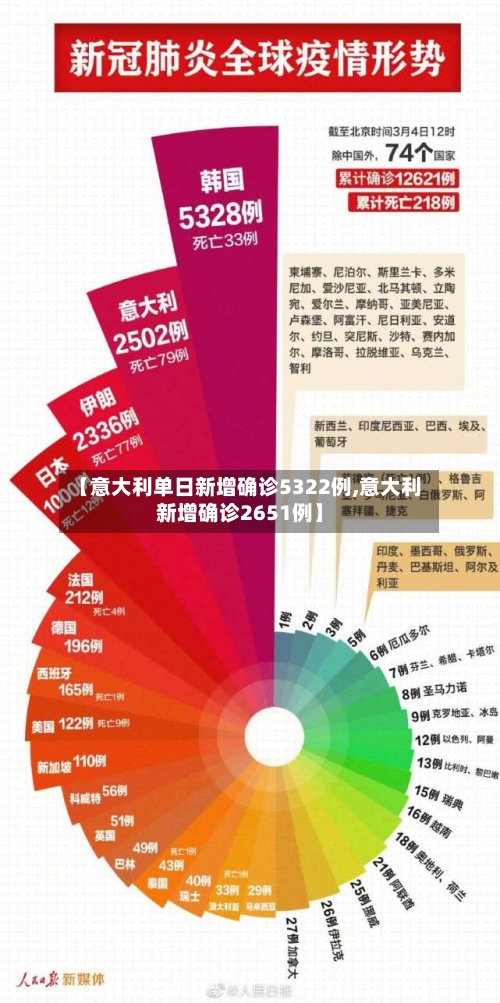 【意大利单日新增确诊5322例,意大利新增确诊2651例】