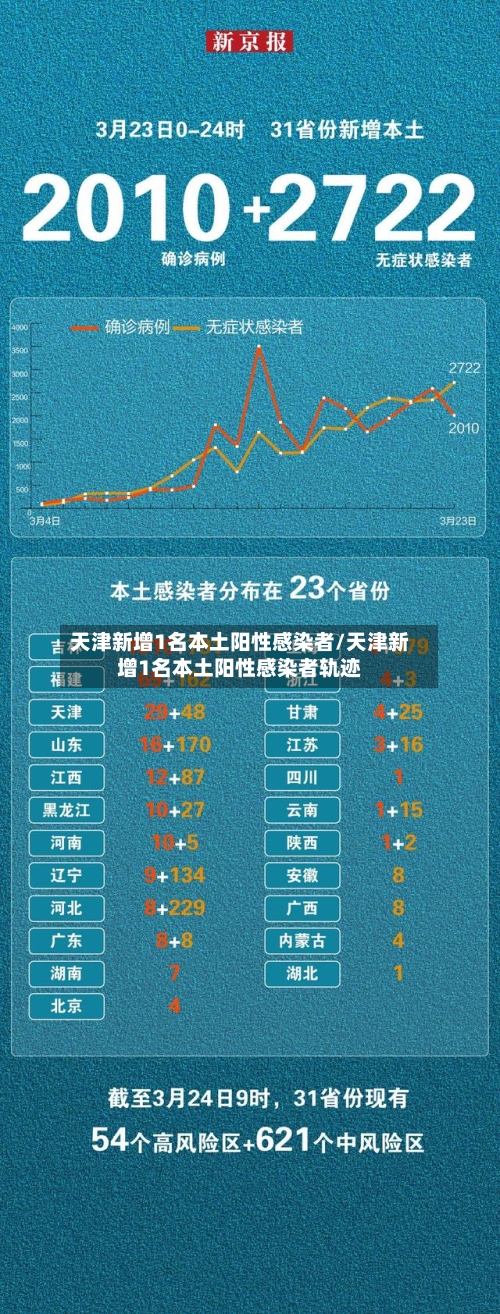 天津新增1名本土阳性感染者/天津新增1名本土阳性感染者轨迹