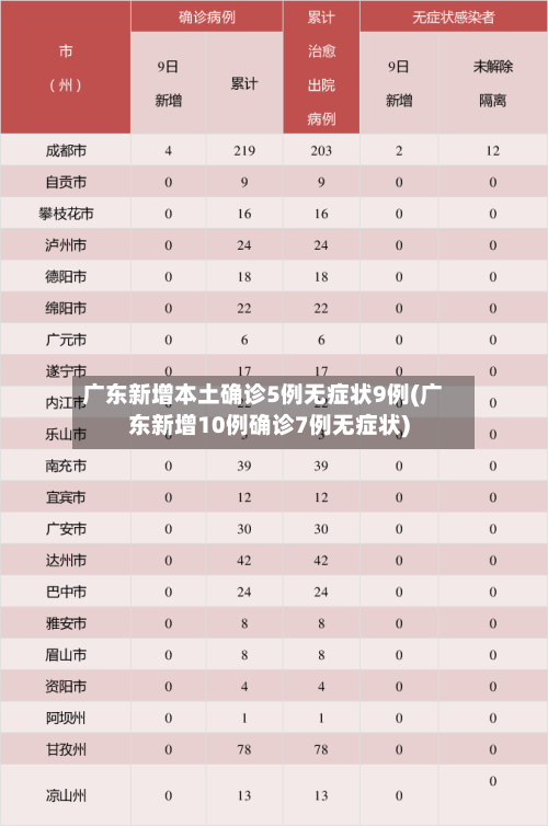 广东新增本土确诊5例无症状9例(广东新增10例确诊7例无症状)