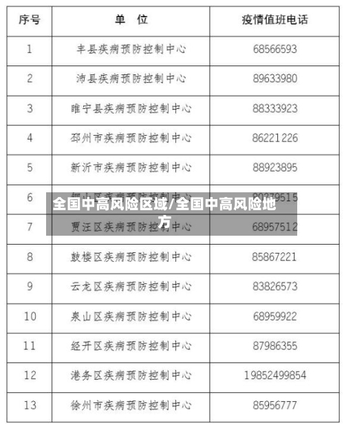 全国中高风险区域/全国中高风险地方