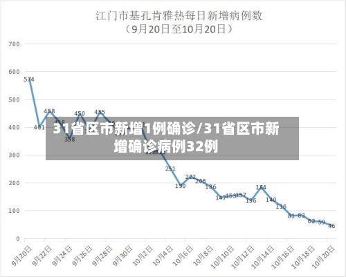 31省区市新增1例确诊/31省区市新增确诊病例32例-第2张图片