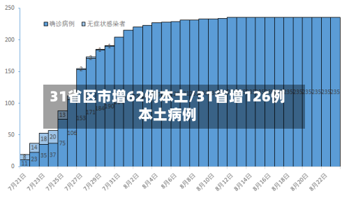 31省区市增62例本土/31省增126例本土病例