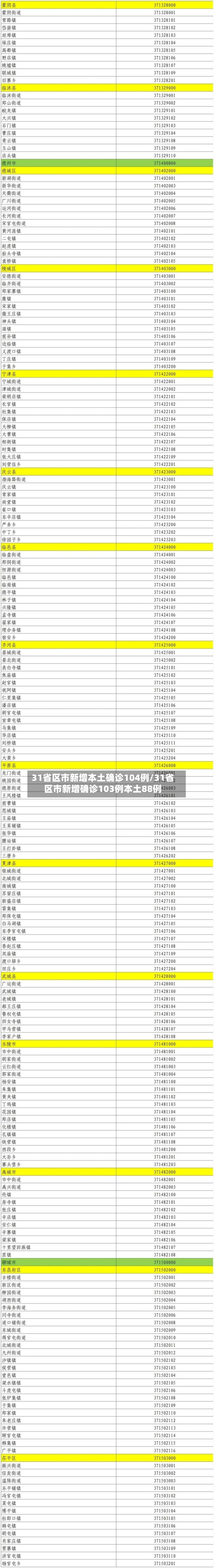 31省区市新增本土确诊104例/31省区市新增确诊103例本土88例