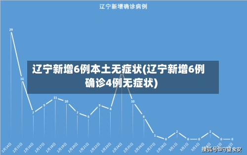 辽宁新增6例本土无症状(辽宁新增6例确诊4例无症状)