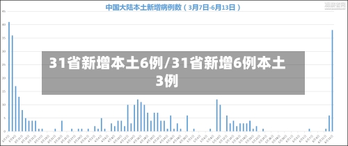 31省新增本土6例/31省新增6例本土3例-第3张图片
