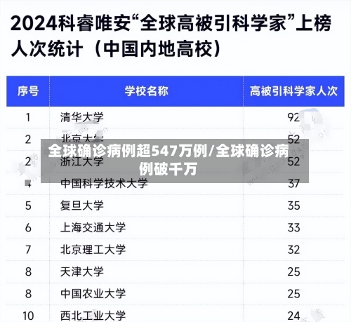 全球确诊病例超547万例/全球确诊病例破千万