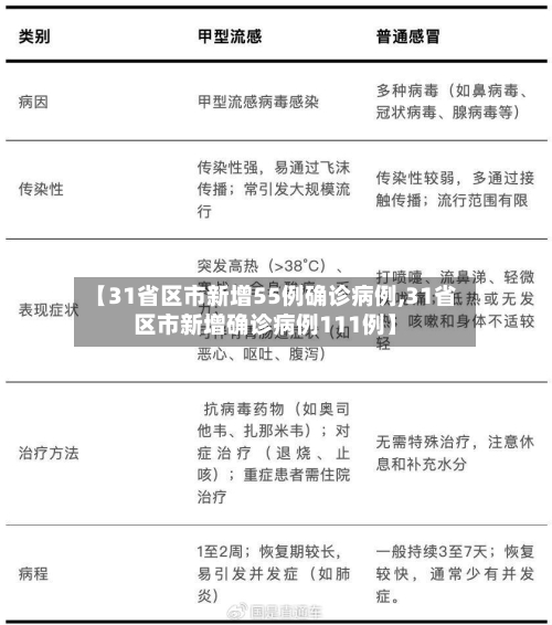 【31省区市新增55例确诊病例,31省区市新增确诊病例111例】