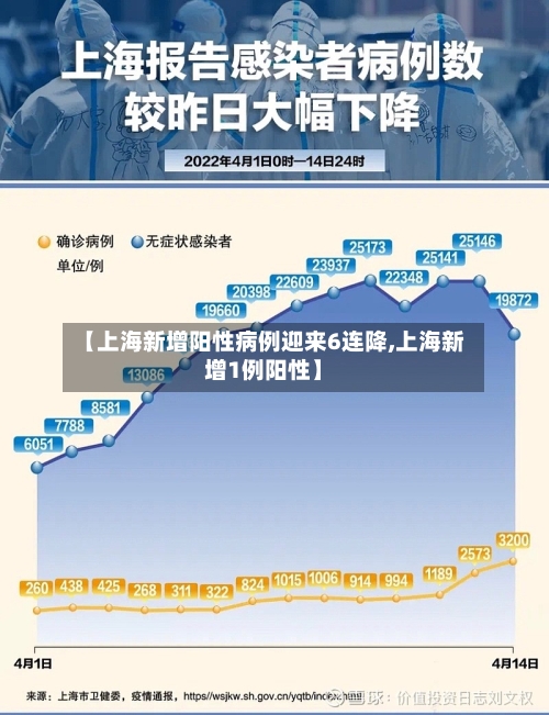 【上海新增阳性病例迎来6连降,上海新增1例阳性】-第3张图片