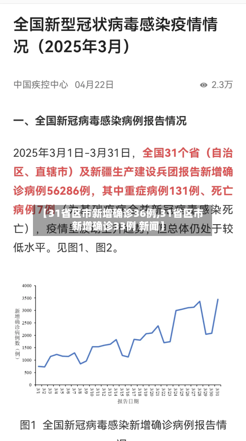 【31省区市新增确诊36例,31省区市新增确诊33例 新闻】