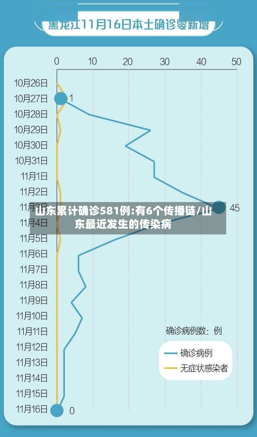 山东累计确诊581例:有6个传播链/山东最近发生的传染病-第2张图片