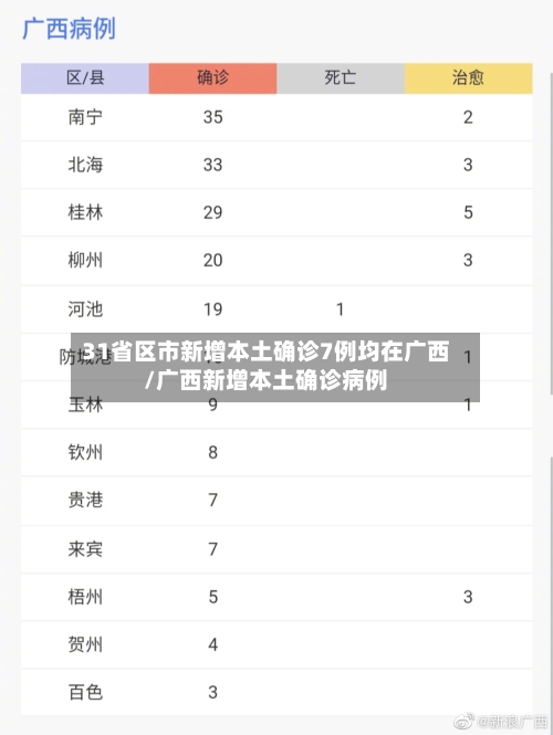 31省区市新增本土确诊7例均在广西/广西新增本土确诊病例-第2张图片