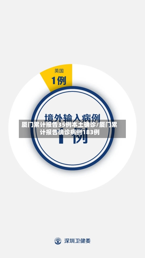 厦门累计报告35例本土确诊/厦门累计报告确诊病例183例-第2张图片