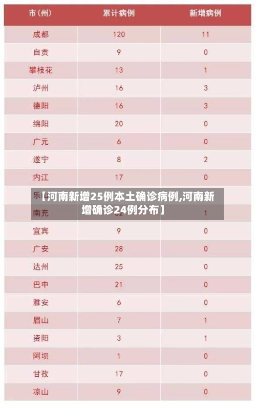 【河南新增25例本土确诊病例,河南新增确诊24例分布】