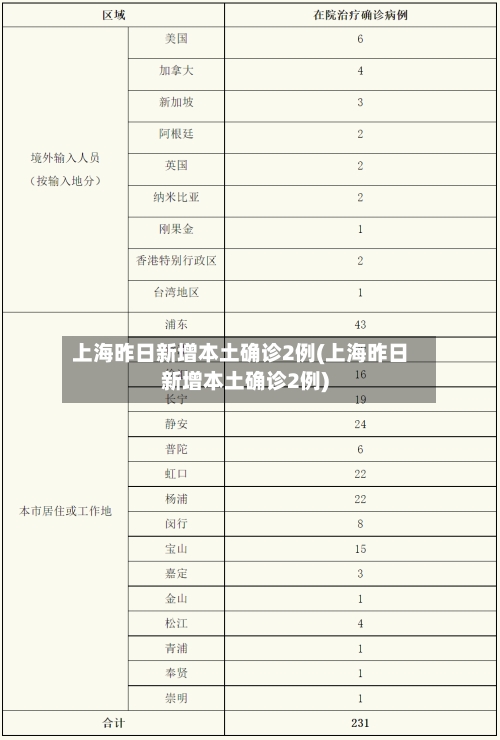 上海昨日新增本土确诊2例(上海昨日新增本土确诊2例)