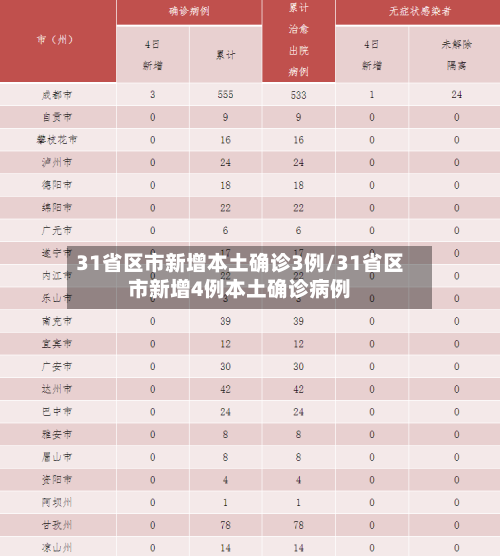 31省区市新增本土确诊3例/31省区市新增4例本土确诊病例