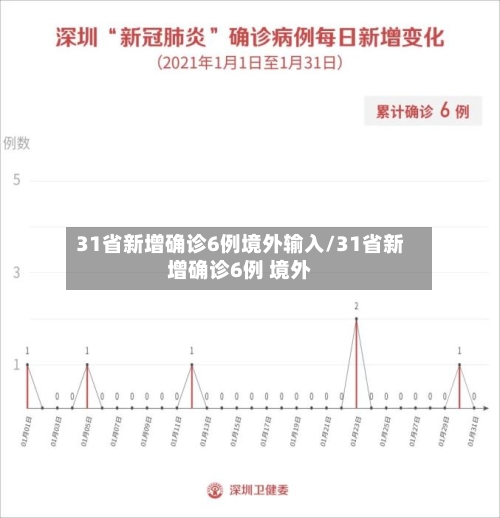 31省新增确诊6例境外输入/31省新增确诊6例 境外