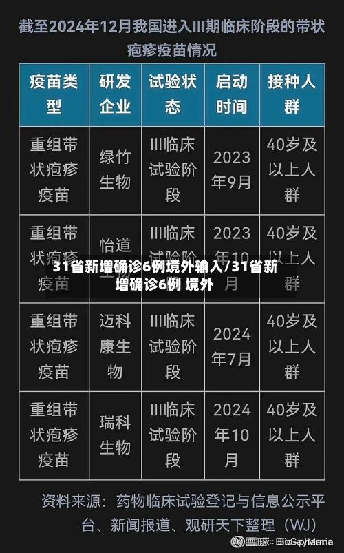 31省新增确诊6例境外输入/31省新增确诊6例 境外-第2张图片