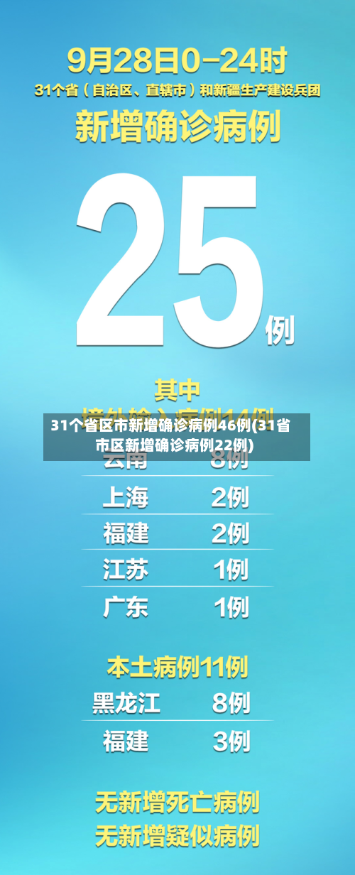 31个省区市新增确诊病例46例(31省市区新增确诊病例22例)-第2张图片