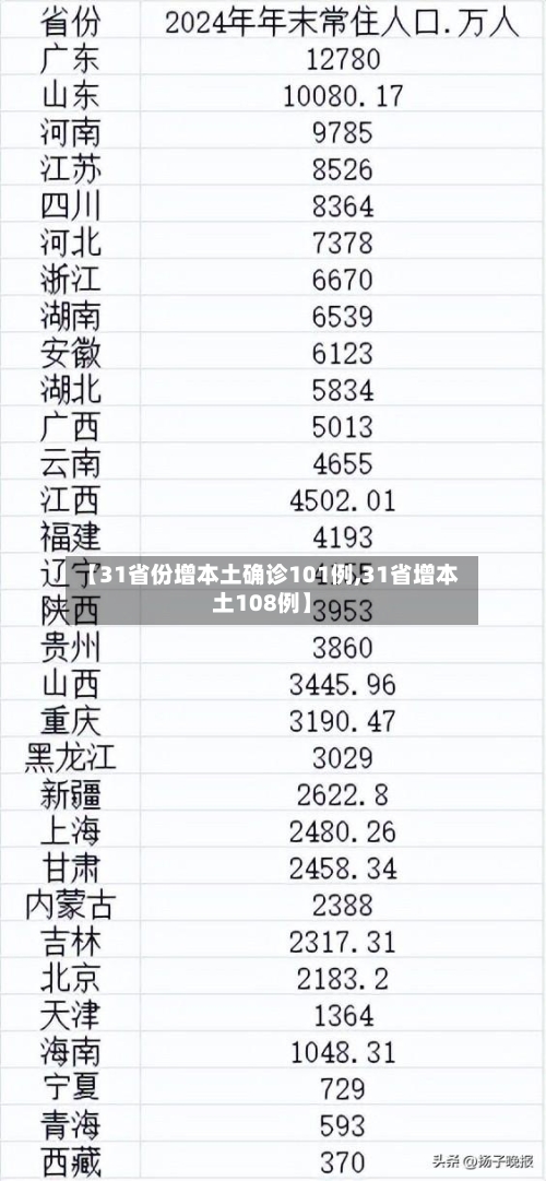 【31省份增本土确诊101例,31省增本土108例】-第3张图片