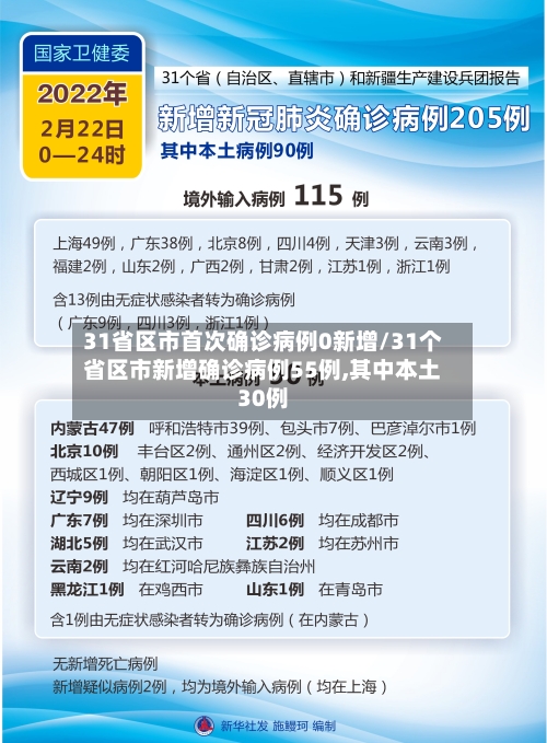 31省区市首次确诊病例0新增/31个省区市新增确诊病例55例,其中本土30例