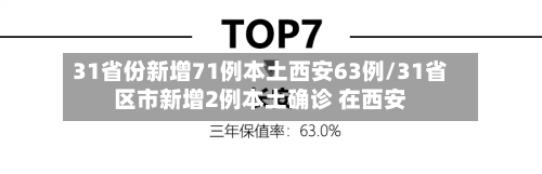 31省份新增71例本土西安63例/31省区市新增2例本土确诊 在西安