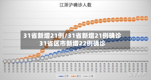 31省新增21例/31省新增21例确诊31省区市新增22例确诊-第2张图片