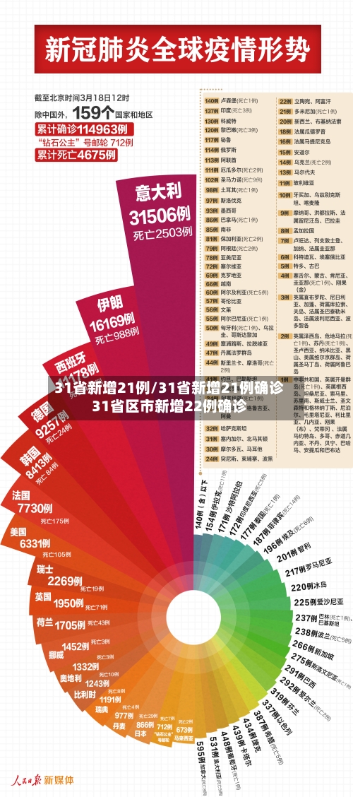 31省新增21例/31省新增21例确诊31省区市新增22例确诊-第3张图片