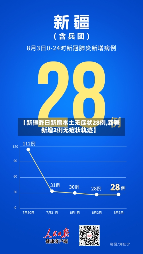 【新疆昨日新增本土无症状28例,新疆新增2例无症状轨迹】-第2张图片