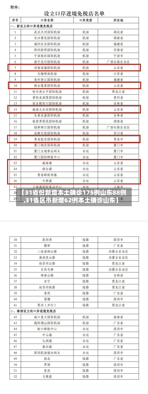 【31省份新增本土确诊175例山东88例,31省区市新增62例本土确诊山东】