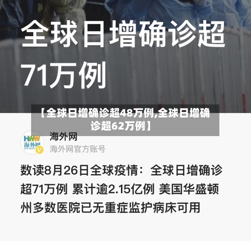 【全球日增确诊超48万例,全球日增确诊超62万例】