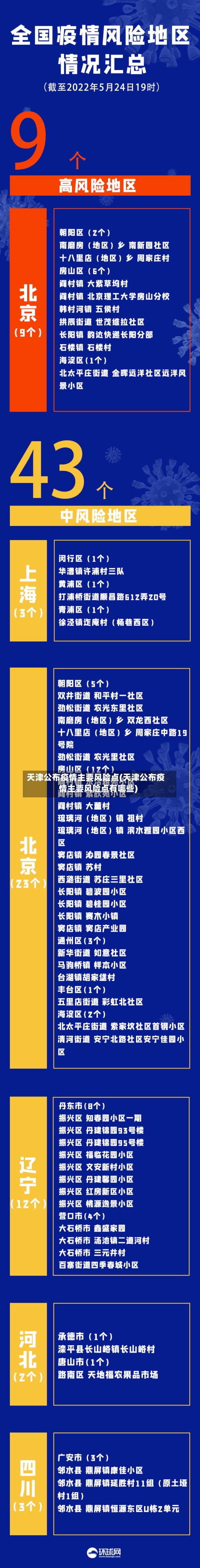 天津公布疫情主要风险点(天津公布疫情主要风险点有哪些)-第2张图片