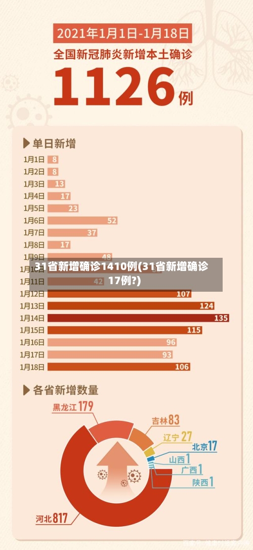 31省新增确诊1410例(31省新增确诊17例?)-第3张图片