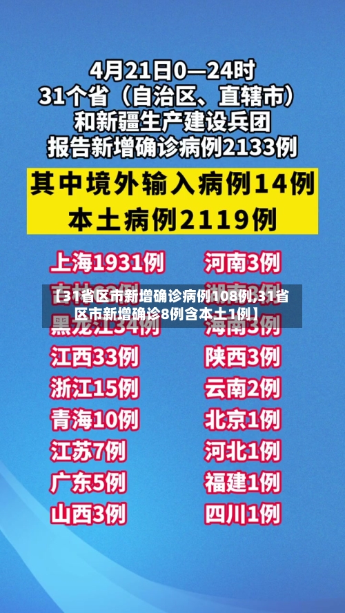 【31省区市新增确诊病例108例,31省区市新增确诊8例含本土1例】