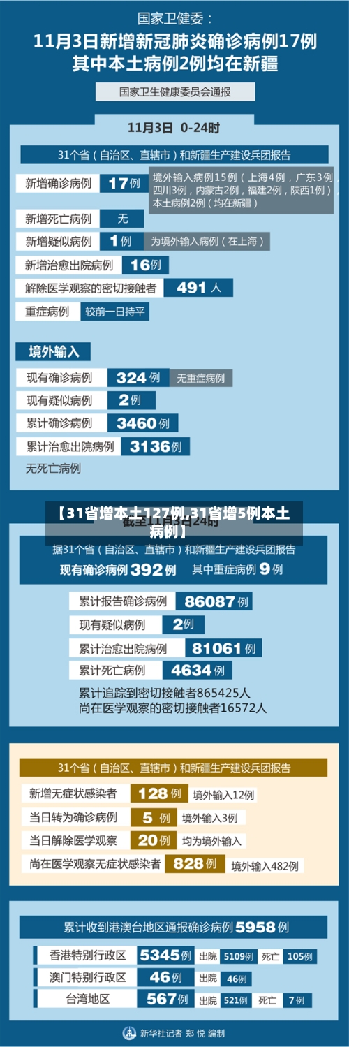 【31省增本土127例,31省增5例本土病例】-第2张图片