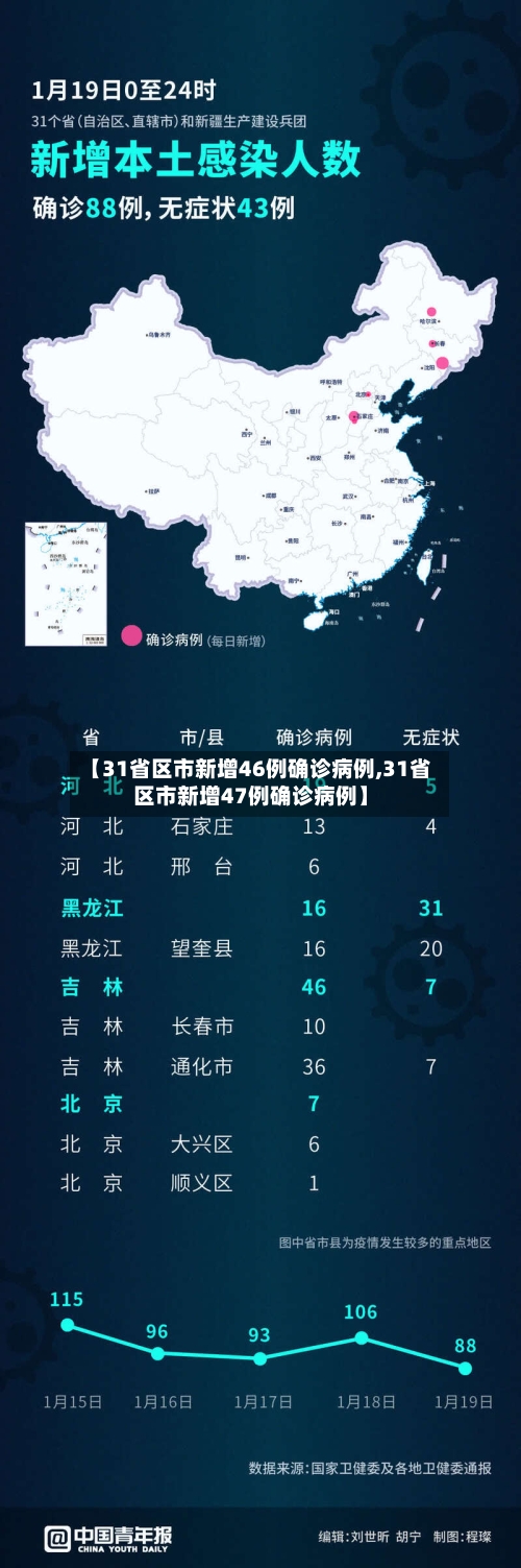 【31省区市新增46例确诊病例,31省区市新增47例确诊病例】-第2张图片