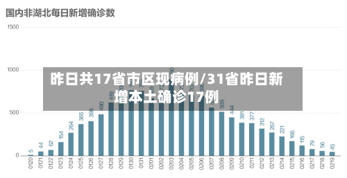 昨日共17省市区现病例/31省昨日新增本土确诊17例-第2张图片