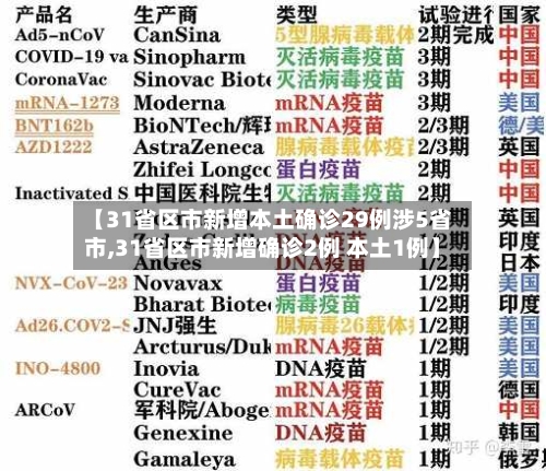【31省区市新增本土确诊29例涉5省市,31省区市新增确诊2例 本土1例】-第3张图片