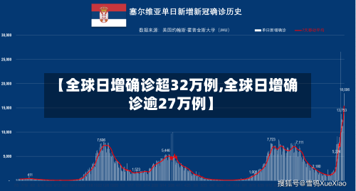 【全球日增确诊超32万例,全球日增确诊逾27万例】
