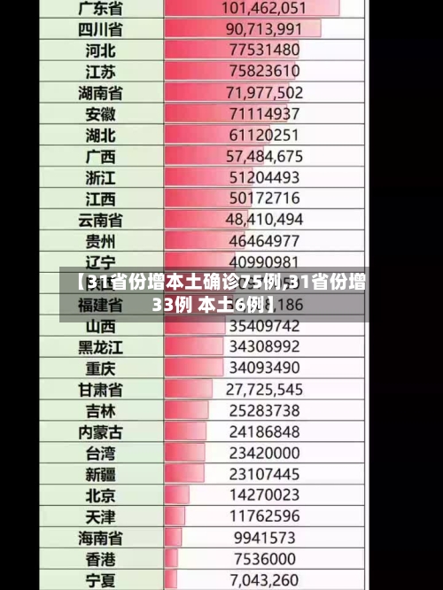 【31省份增本土确诊75例,31省份增33例 本土6例】-第2张图片