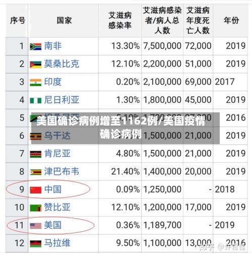 美国确诊病例增至1162例/美国疫情确诊病例-第2张图片