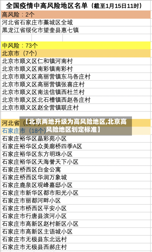 【北京两地升级为高风险地区,北京高风险地区划定标准】