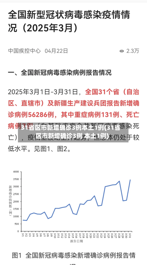 31省区市新增确诊3例本土1例(31省区市新增确诊3例 本土1例)